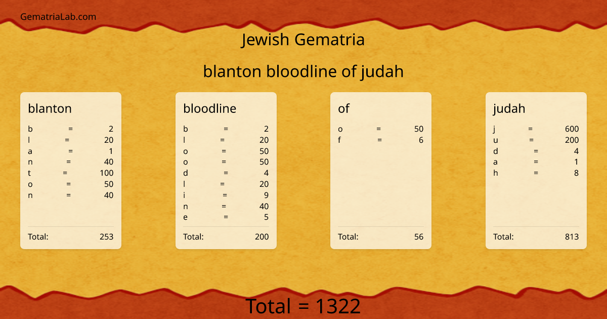 blanton bloodline of judah in jewish Gematria